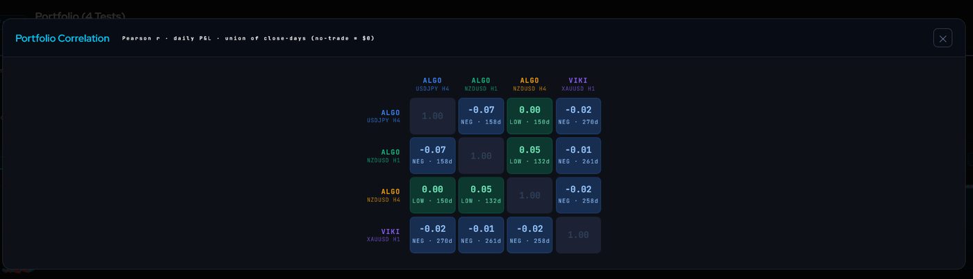 Correlation matrix across four cBots in a portfolio