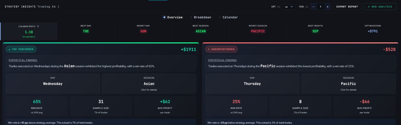 Insights overview showing the best and worst day and session combinations