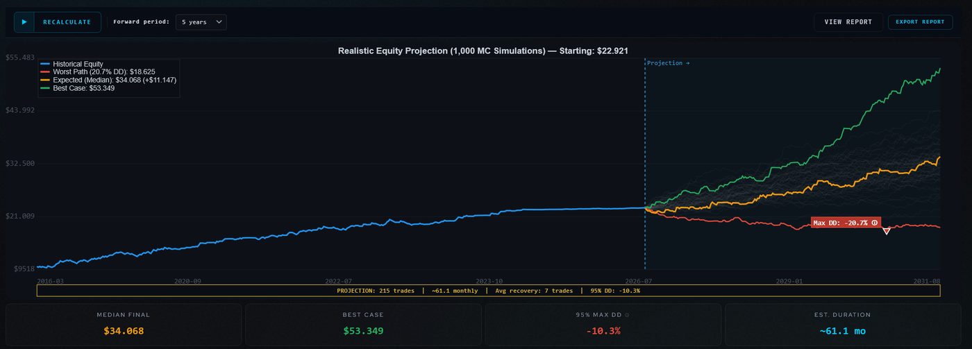 Projection showing historical equity then best, median and worst case forward paths