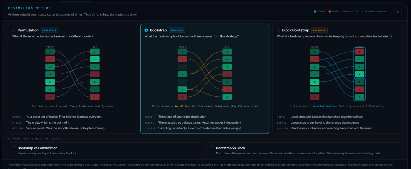 Comparison of permutation, bootstrap and block bootstrap resampling, showing what each keeps and breaks