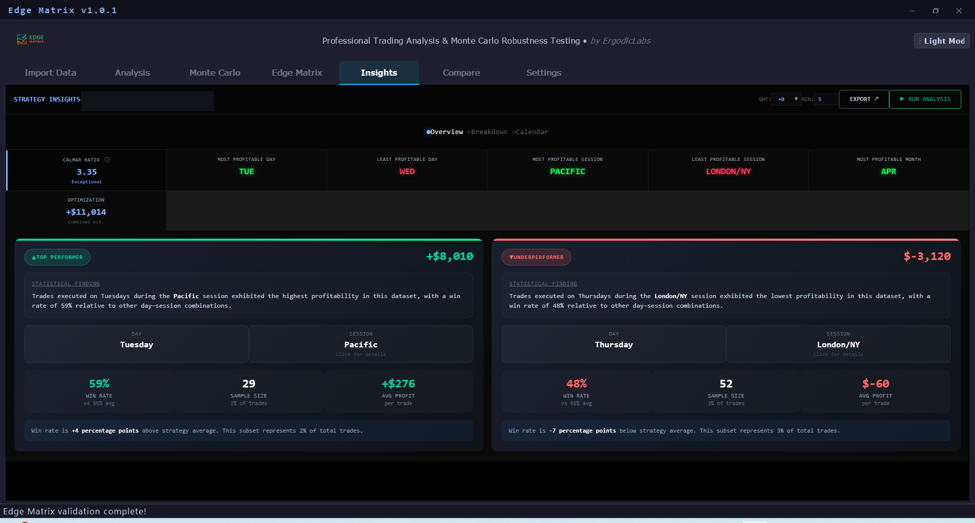 Strategy insights showing day and session performance breakdown